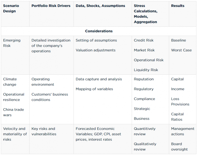 Stress Testing Risk Management